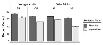 The Principle of Least Effort and Comprehension of Spoken Sentences by Younger and Older Adults